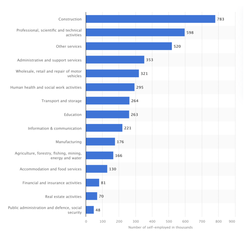 Number of people self-employed in the United Kingdom as of 2nd quarter 2023, by industry (in 1,000s)
