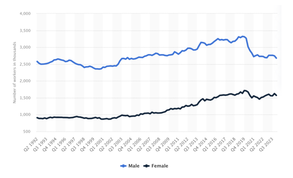 Number of self-employed workers in the United Kingdom from 2nd quarter 1992 to 1st quarter 2024, by gender (in 1,000s)
